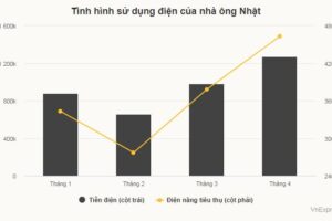 Hoá đơn tiền điện tăng đột biến