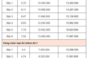 Bảng lương công chức, viên chức khi lương cơ sở tăng lên 2,34 triệu đồng