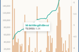 Tiền gửi dân cư tăng trở lại