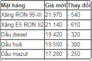 Giá xăng về dưới 22.000 đồng một lít