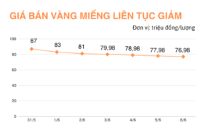 Ngân hàng Nhà nước giảm giá bán vàng xuống 75,98 triệu đồng/lượng