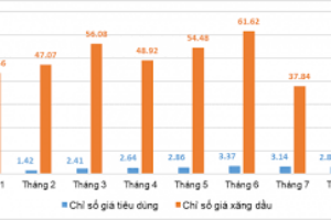 Giá xăng, dầu cùng tăng