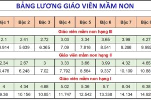 Từ 1/7/2024: Bảng lương chi tiết của giáo viên mầm non sau khi tăng lương cơ sở là bao nhiêu? Có thầy cô được gần 20 triệu/tháng?