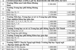 Học phí trường công có thể lên tới gần 6,6 triệu đồng một tháng