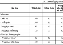 Tin cực vui: 6 tỉnh thành miễn học phí 100% cho học sinh từ mầm non tới hết lớp 12, phụ huynh chắc chắn KHÔNG phải đóng học phí