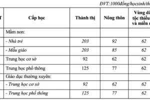 Tin cực vui: 6 tỉnh thành miễn học phí 100% cho học sinh từ mầm non tới hết lớp 12, phụ huynh chắc chắn KHÔNG phải đóng học phí