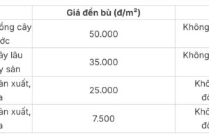 Bảng giá đền bù đất nông nghiệp năm 2024