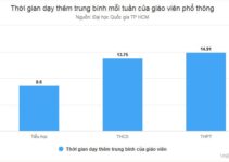 Giáo viên mong được hợp pháp dạy thêm tại nhà