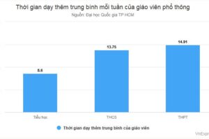 Giáo viên mong được hợp pháp dạy thêm tại nhà