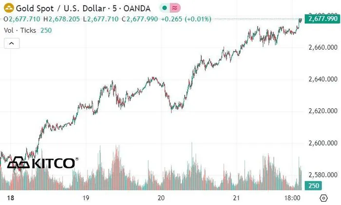 Tiếp tục đà tăng, vàng trong nước nhảy hơn 1 triệu đồng/lượng