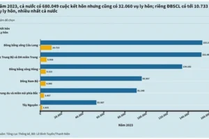 Vì sao miền Tây ly hôn nhiều?