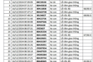 Công an công bố danh sách phạt nguội: 1.200 chủ xe có biển số sau đây đến làm việc và thực hiện việc nộp phạt theo quy định