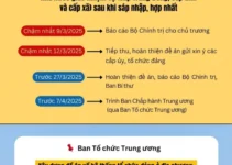 Lộ trình xây dựng đề án bỏ cấp huyện, sáp nhập tỉnh, thành theo Kết luận 127..