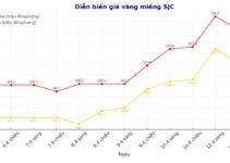 Giá vàng trưa nay: Chưa bao giờ bà con kh::ổ như thế này, từ qua tới nay mà mất ngay gần 4 triệu