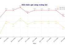 Giá vàng tối 28.4: Đồng loạt giảm không thấy đáy
