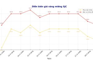 Giá vàng tối 28.4: Đồng loạt giảm không thấy đáy