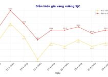 Giá vàng ngày 27/4: Tăng liền 7 triệu đồng