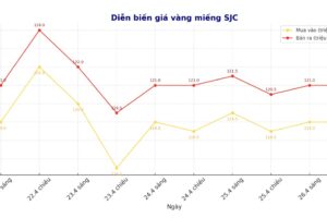 Giá vàng ngày 27/4: Tăng liền 7 triệu đồng