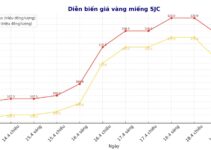Giá vàng chốt phiên 19/6: Từ sáng tới tối mất ngay 6 triệu, quá khungkhiep