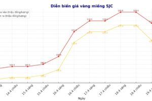 Giá vàng chốt phiên 19/6: Từ sáng tới tối mất ngay 6 triệu, quá khungkhiep