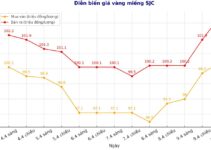 Giá vàng chiều nay 10/4: Ôi trời chuyện l:.ạ gì đang xảy ra thế này?