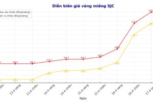 Giá vàng trưa nay 18/4: Chỉ trong chớp mắt mà vàng đảo chiều đến chó-ng mặt, chạm đáy rồi