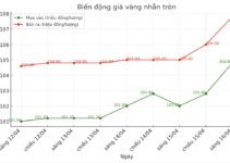 Giá vàng mới nhất hôm nay (16/4)