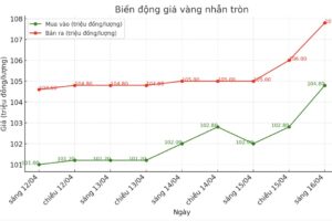 Giá vàng mới nhất hôm nay (16/4)