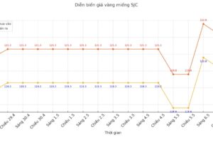 Giá vàng mới nhất trưa 7/5: Lịch sử chưa từng có…