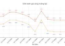 Giá vàng trưa nay: Trời ơi 1 người vui 9 người buồn, giờ biết phải làm sao đây…