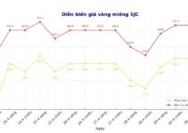Giá vàng mới nhất trưa 1/5: Vàng quay đầu giảm mạnh, bao nhiêu người hối hận vì không bán sớm