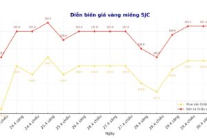 Giá vàng mới nhất trưa 1/5: Vàng quay đầu giảm mạnh, bao nhiêu người hối hận vì không bán sớm