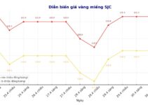 Giá vàng tối 1/5: “Trôi tuột” không thấy điểm dừng, giờ chỉ biết hối hận vì không bán sớm