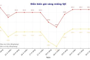 Giá vàng tối 1/5: “Trôi tuột” không thấy điểm dừng, giờ chỉ biết hối hận vì không bán sớm