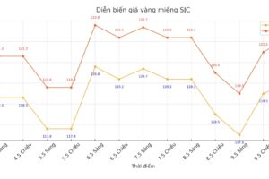 Giá vàng trong nước hôm nay