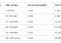 Giá điện tăng 4,8% lên hơn 2.200 đồng một kWh từ ngày mai