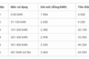 Giá điện tăng 4,8% lên hơn 2.200 đồng một kWh từ ngày mai