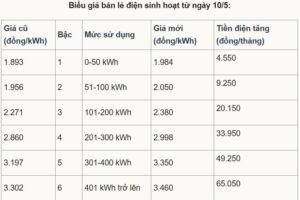 Đã rõ lý do EVN tăng giá điện 4,8% từ 10/5: Hóa ra là vậy, bà con bình tĩnh đừng lo