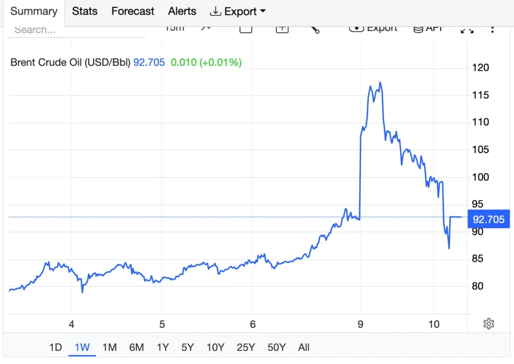 Giá xăng dầu hôm nay 10/3: Dầu thô lao dốc mạnh, thế giới bớt ngạt thở, xăng dầu trong nước giảm áp lực